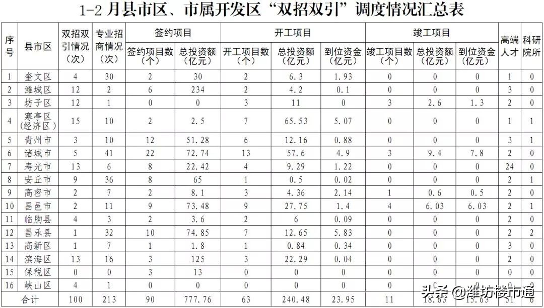 潍坊未来发展主力区,潍坊利好政策