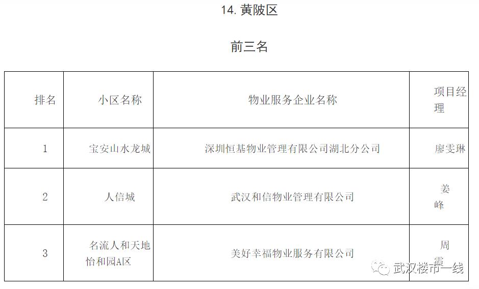 刚刚！武汉最牛B的物业公司评选出炉！看看有没有你家物业？