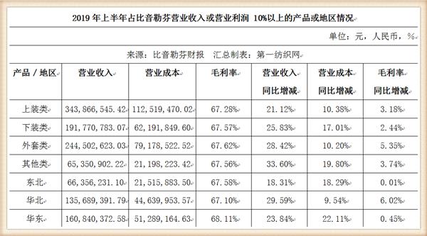 比音勒芬368万战投“中国版ZARA”UR，高尔夫服饰龙头分羹快时尚