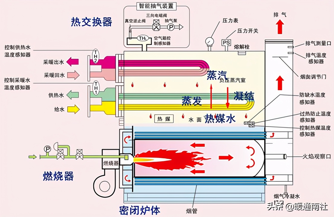 真空热水锅炉采暖系统原理图,真空燃气热水锅炉原理动画