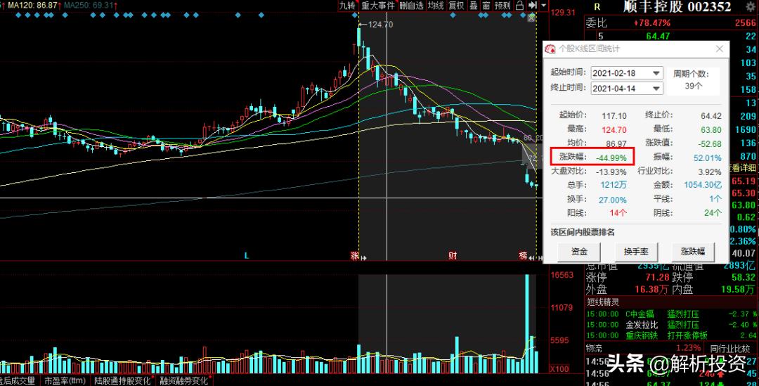 顺丰股价暴跌的真实原因,顺丰股价为何一跌再跌