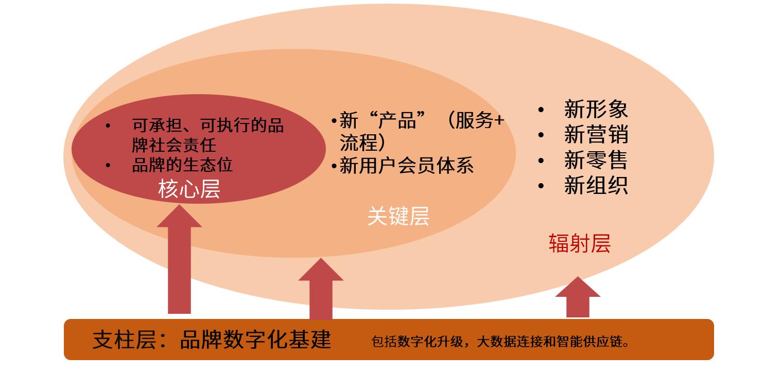 品牌九大“新基建”，哪怕现在不干，将来总有一天要干的（2）