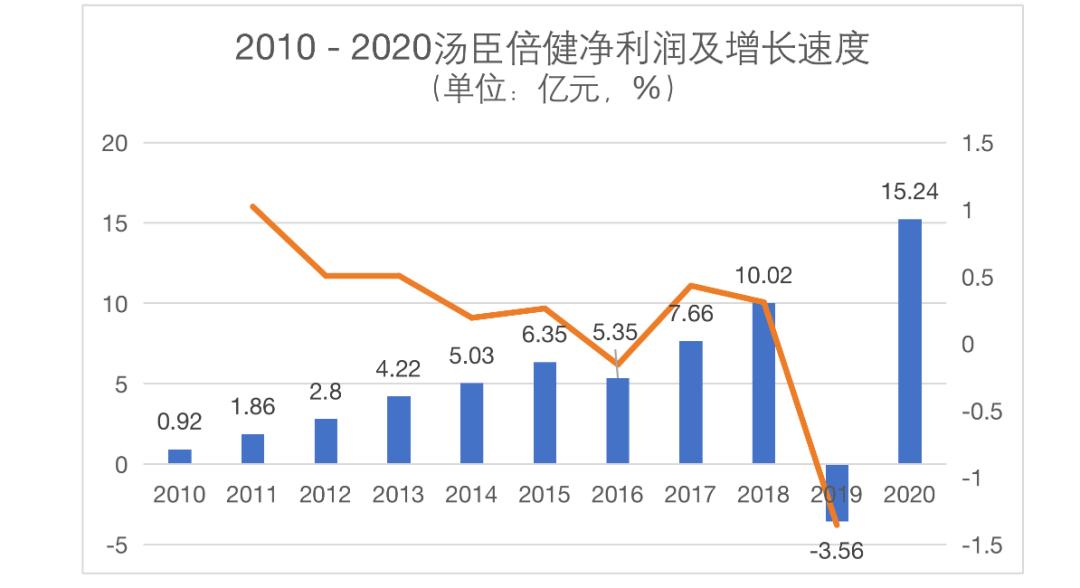 汤臣倍健保健食品第一股,汤臣倍健是生物板块吗