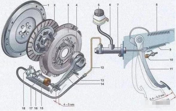离合器出问题怎么处理,四种离合器故障原因和排除方法