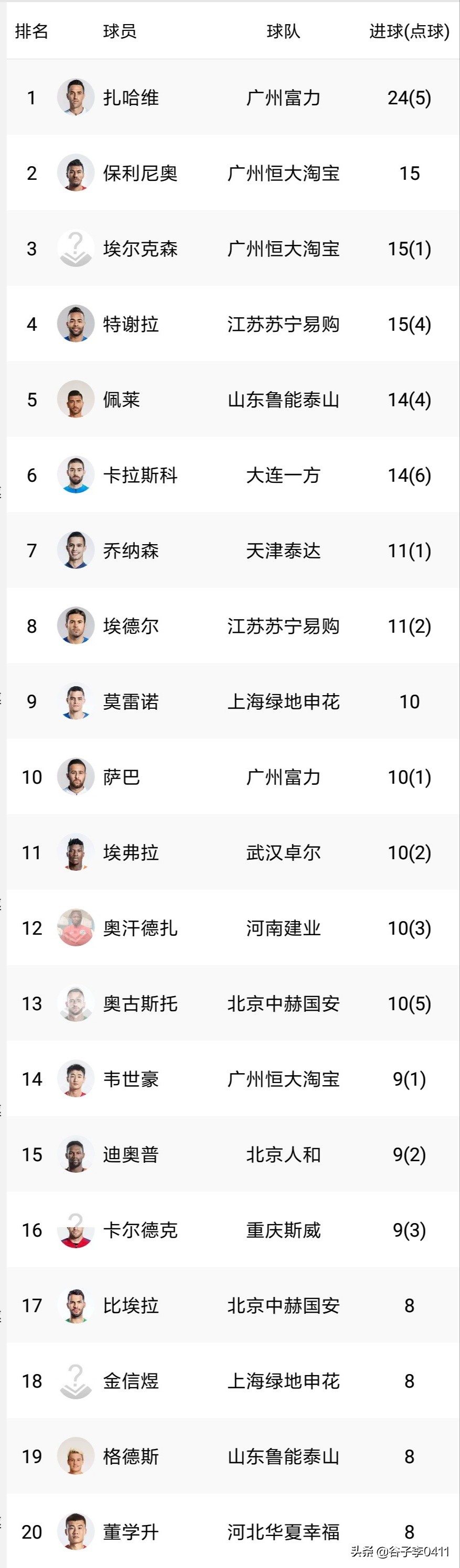 联赛进球助攻双20榜单,五大联赛积分榜射手榜最新