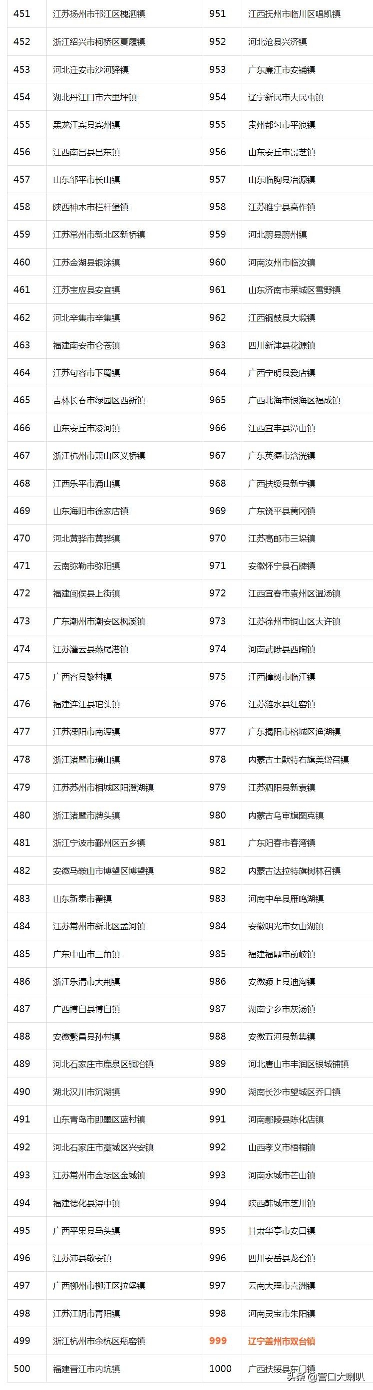 营口鲅鱼圈熊岳镇2019年又上榜“千强镇”啦