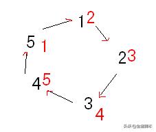 约瑟夫环编程,分享源码