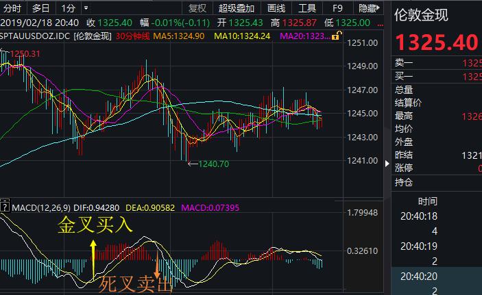 黄金看跌的多还是看涨的多,黄金指标看盘入门