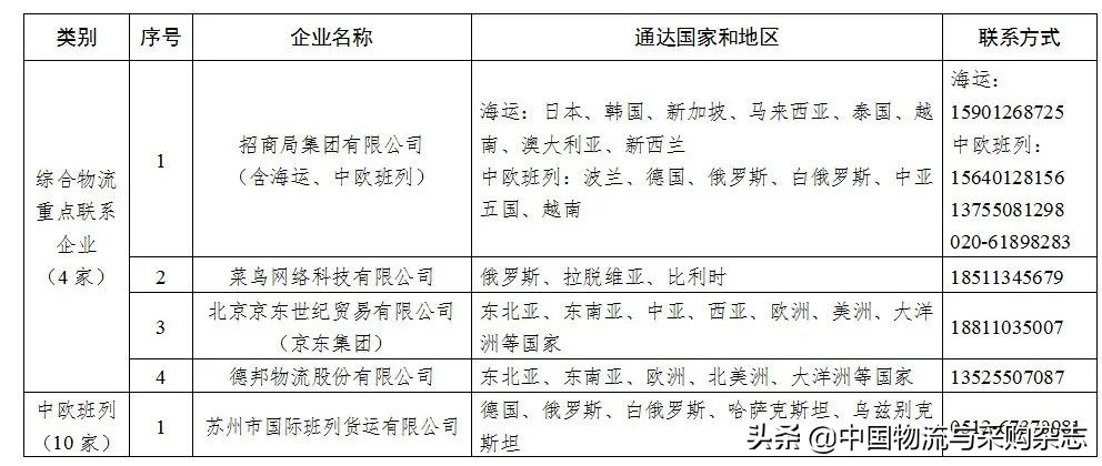 国际物流运输重点联系企业名单,国际物流企业名录