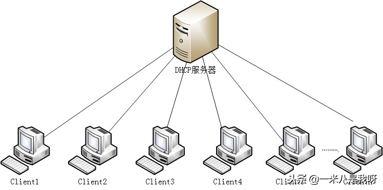 linuxdhcp服务器架设,linux怎么配置dhcp服务