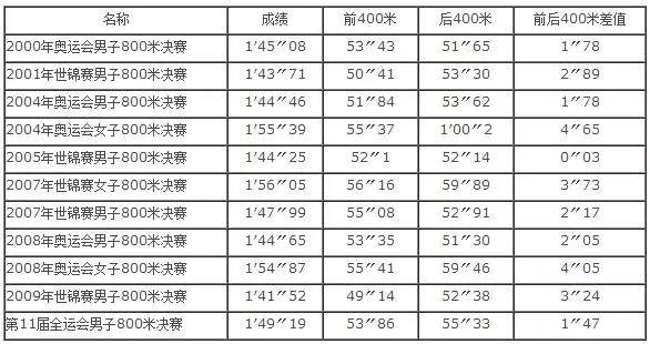 800米比赛的技巧,800米的技巧教学女生