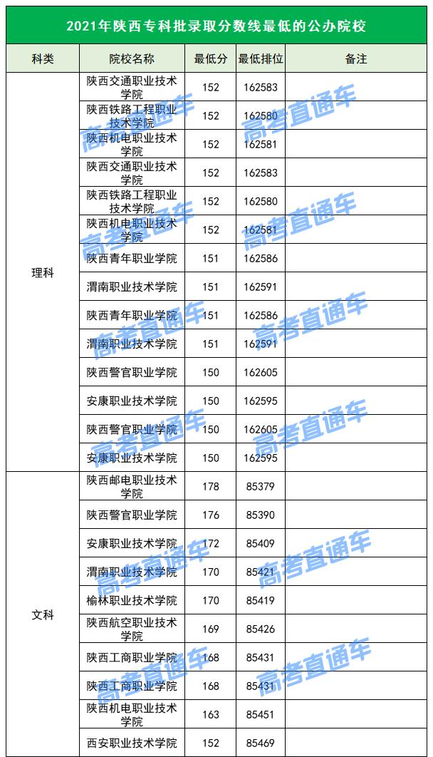 各院校2019最低录取分数线,2019全国院校最低投档分数线