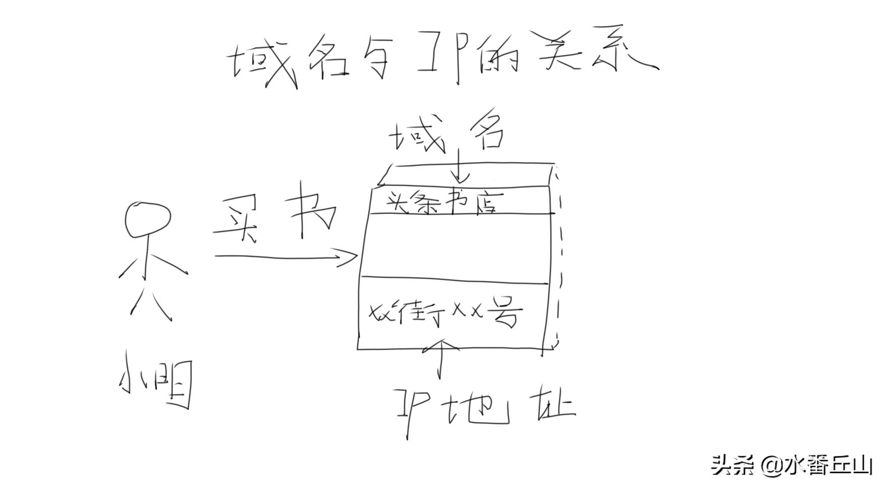 域名解析和ip地址区别,域名解析ip什么意思