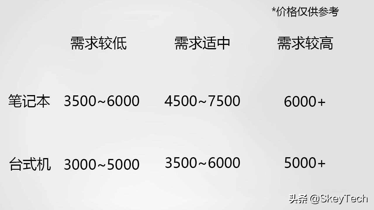 大一新生选购笔记本电脑攻略大全,如何选购笔记本电脑或台式电脑