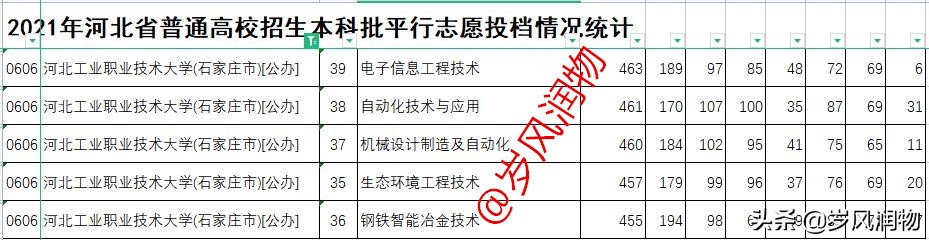 石家庄的河北工业大学是几本,河北石家庄工业学院地址