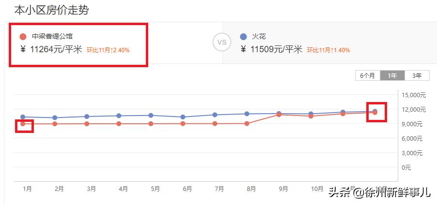 徐州未来5年学区房,徐州学区房二手房最近价格