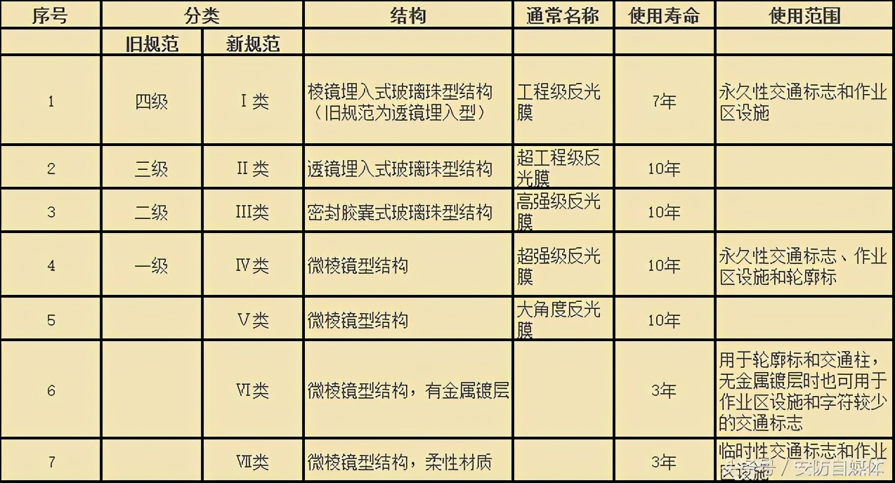 反光膜的反光等级,工程反光膜等级