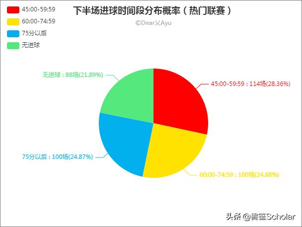 足球进球数据统计汇总表,足球比赛数据可视分析