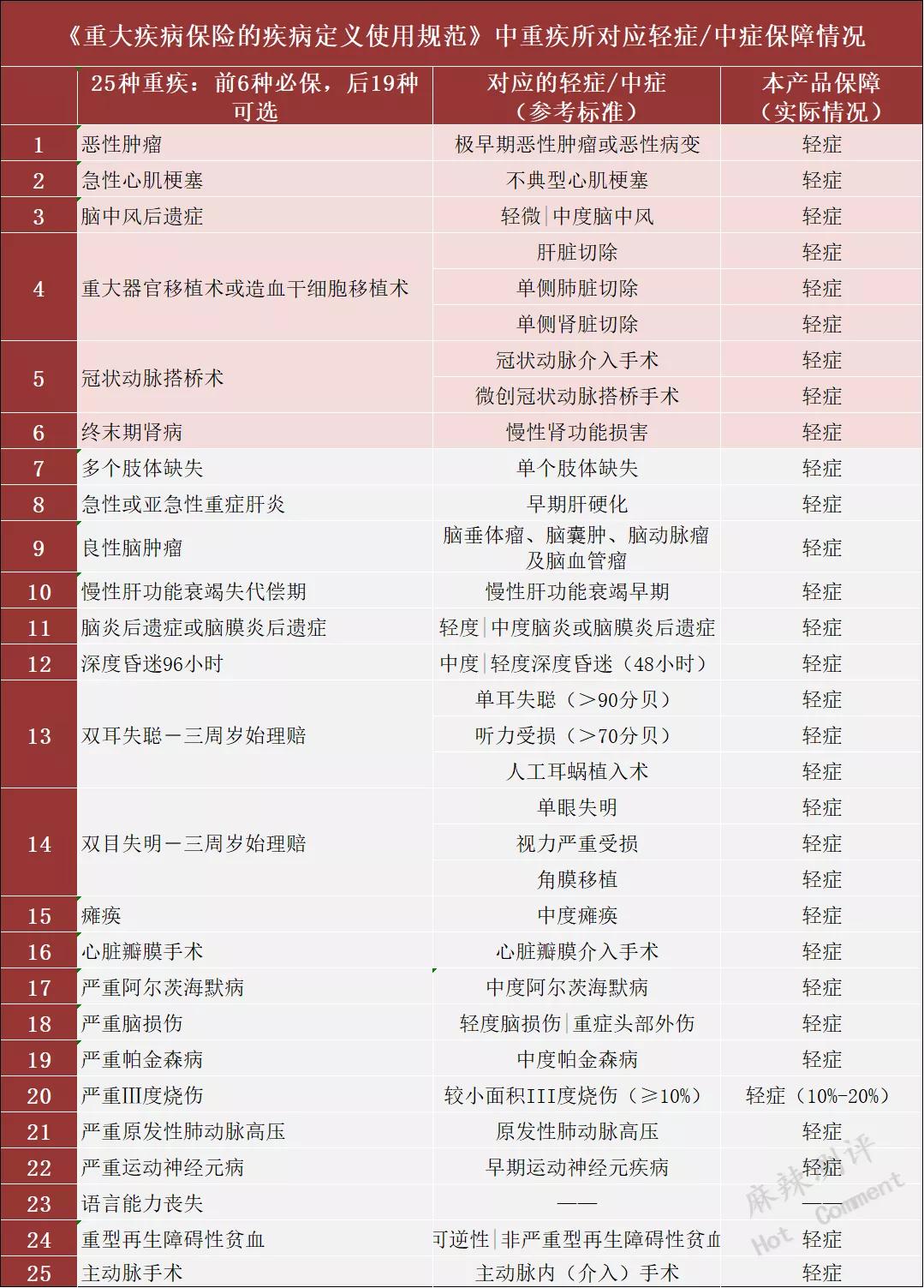 阳光人寿康瑞倍致重疾险,阳光人寿倍享阳光重疾险