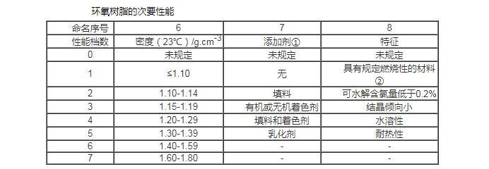 环氧树脂型号怎样命名,环氧树脂名称大全