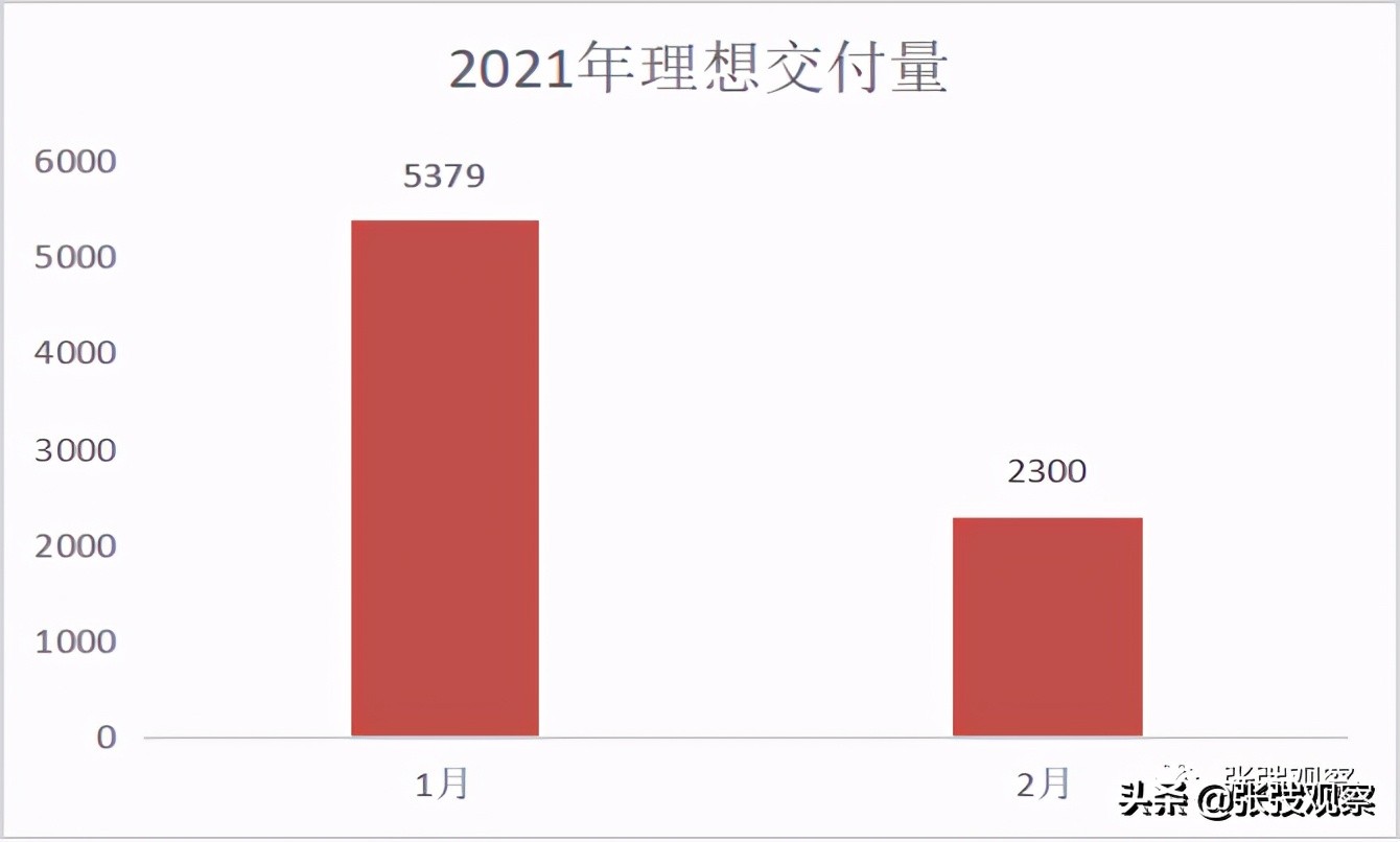 新势力造车一览表,新势力造车节奏