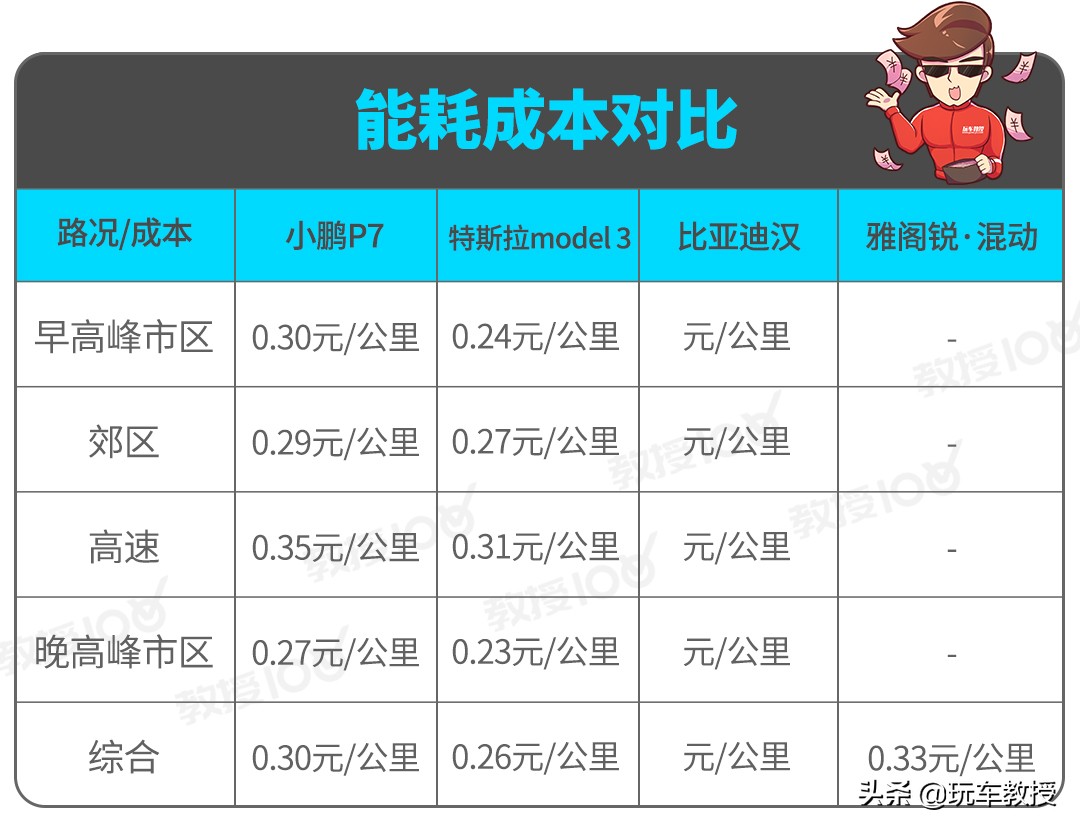 1万公里的小鹏p7能卖多少,20万公里的小鹏p7能卖多少