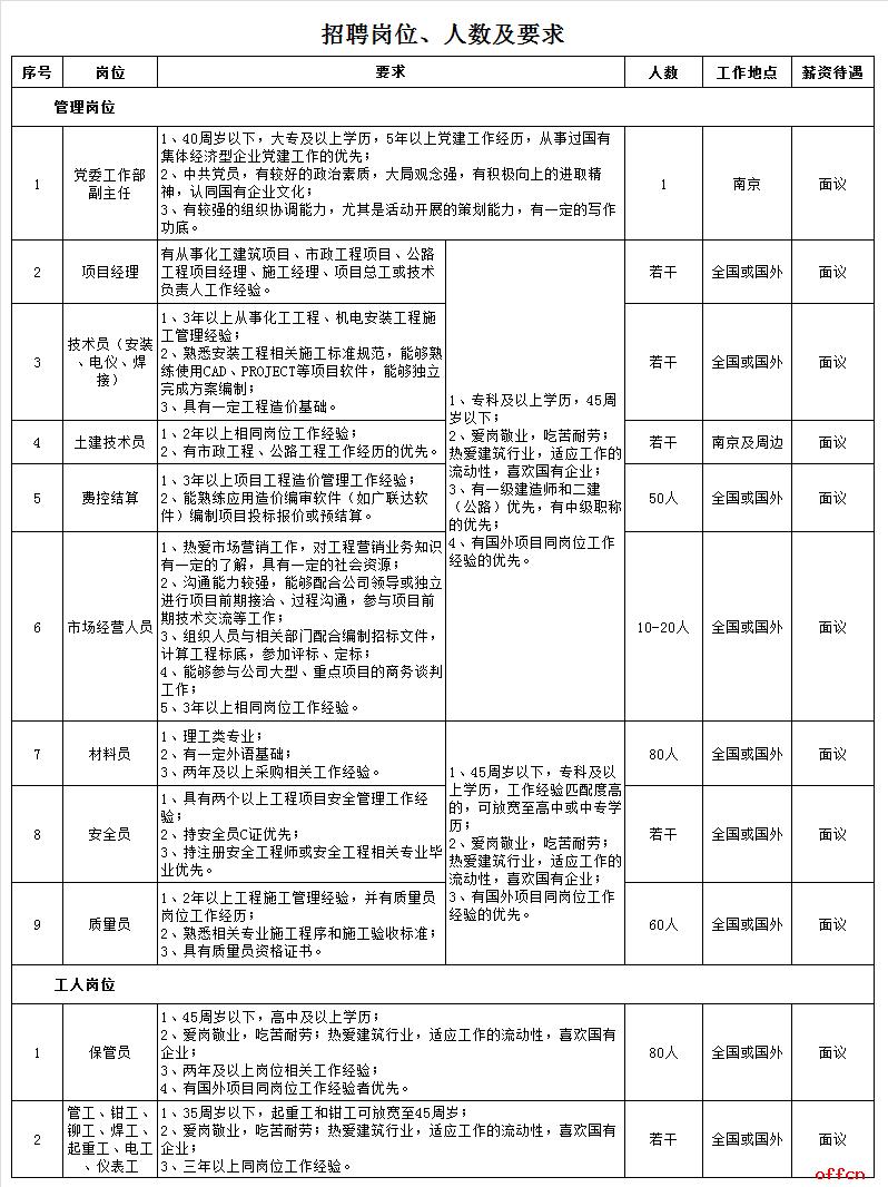 中国化学工程第十一化建招聘信息,中国化学工程第十一建设公司招聘