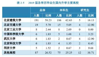 北京建筑大学就业排名,北京建筑大学数学评估