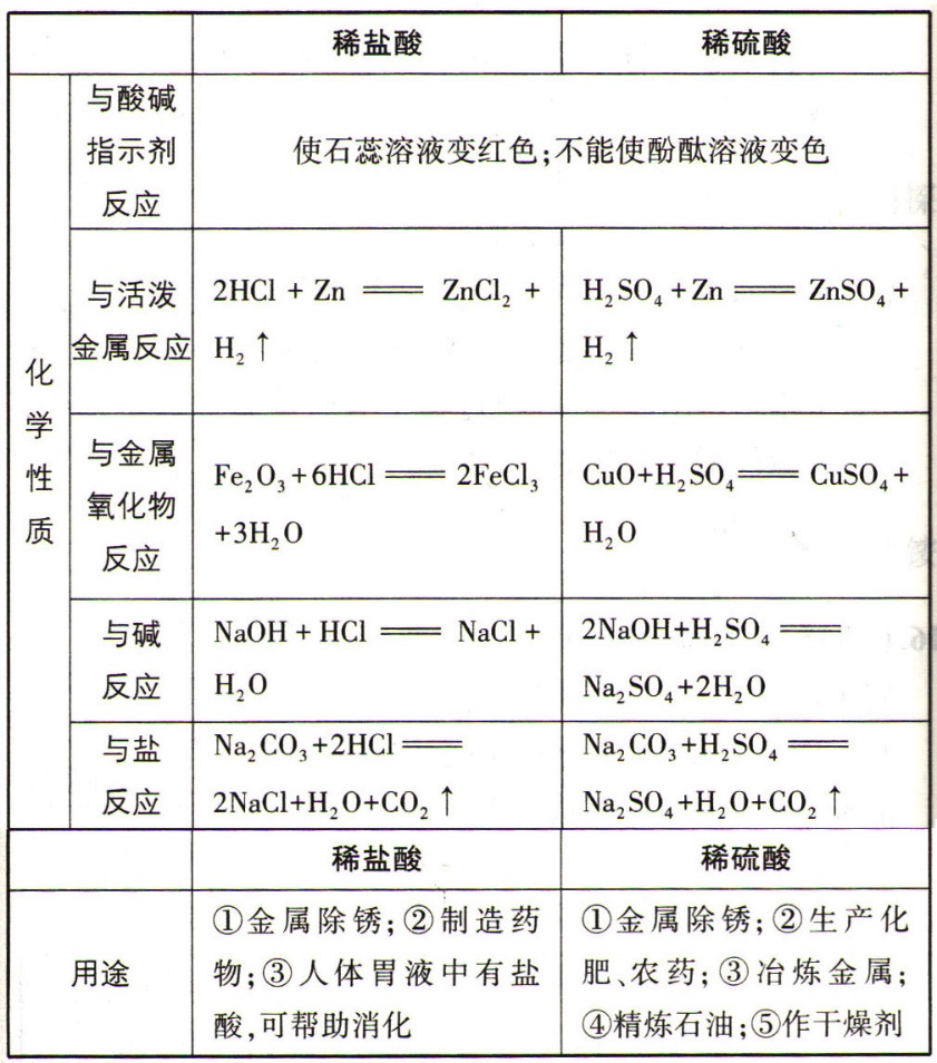 初中化学酸碱盐十大知识点归纳,初中化学酸碱盐知识点归纳总结