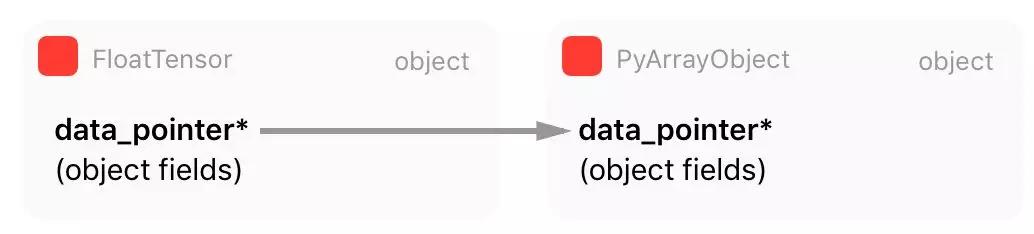 深度学习pytorch完整过程,细说pytorch深度学习
