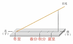 二十四节气立冬图解,图解二十四节气背诵口诀