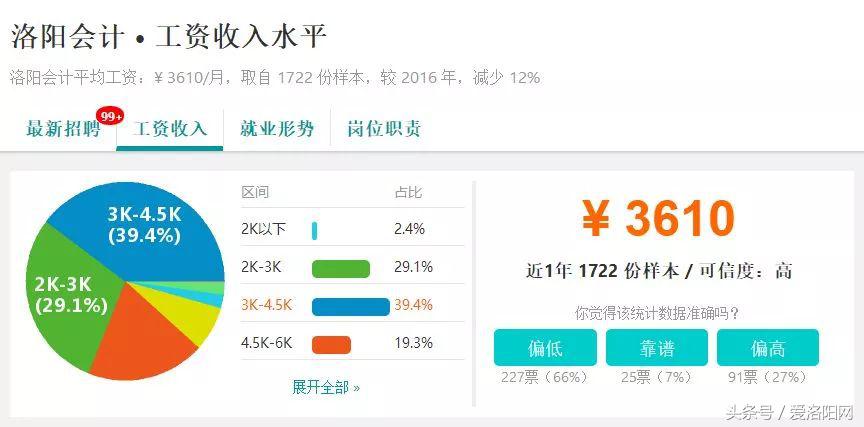 难以置信!洛阳平均工资6664元?竟然比郑州还高?
