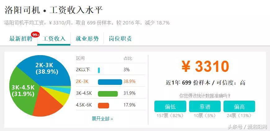 难以置信!洛阳平均工资6664元?竟然比郑州还高?