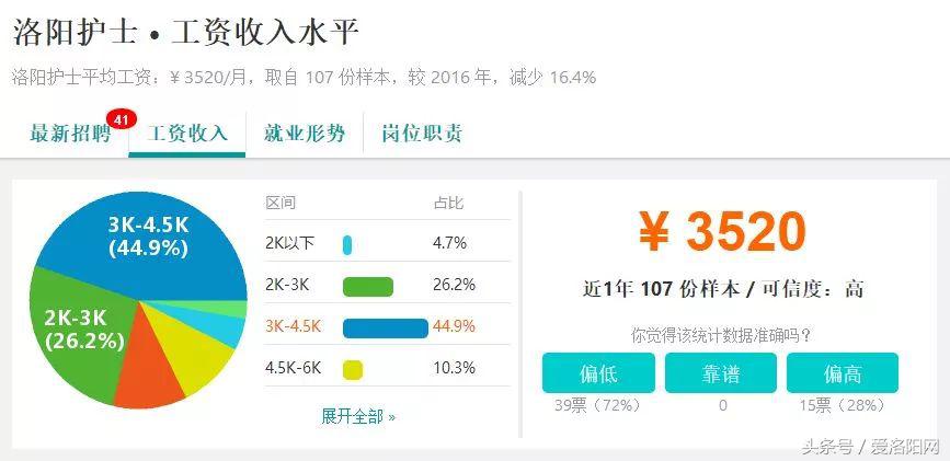 难以置信!洛阳平均工资6664元?竟然比郑州还高?