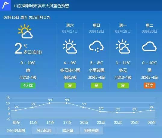 聊城市零下二十度,聊城最高气温36度