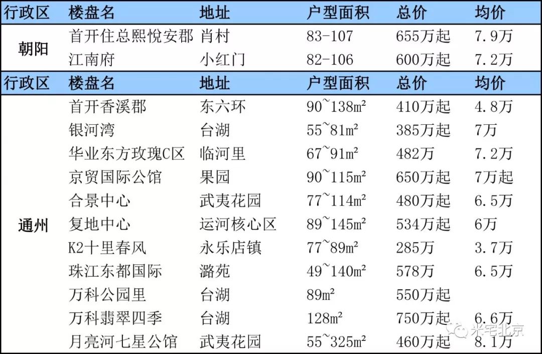 北京首付200万能买什么房子,北京首付200万适合在哪买