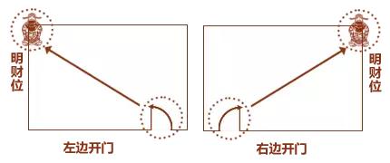 家中明财位和暗财位怎么找,家中明财位和暗财位在什么地方