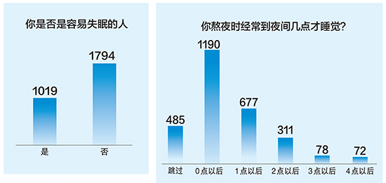 年轻人睡眠质量报告数据分析ppt,全国人民睡眠状况