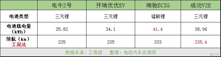 四款豪华微面车型,微电动汽车哪款最好