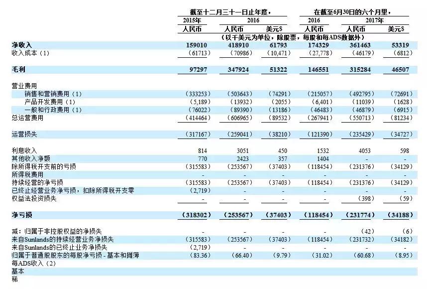 尚德机构公布上市后首份财报,尚德机构和上市公司
