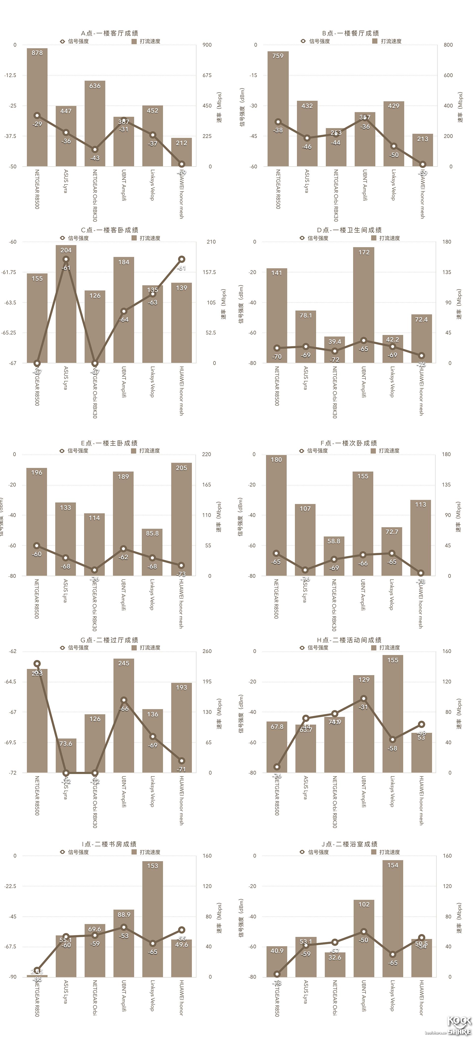 Koolshare2018开年大戏——五款市售Mesh设备横评！
