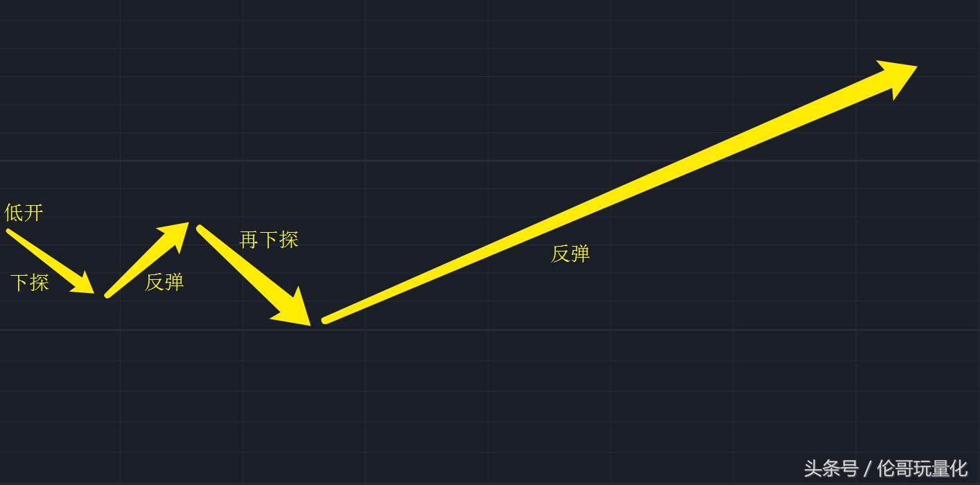 一个指标告诉你a股见底了吗,一个指标抓主力踪迹