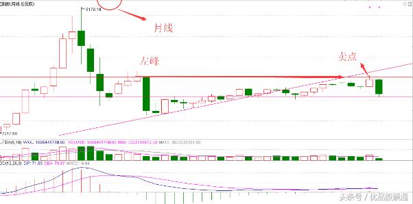 怎样才能掌握好股票卖点,一招教你学会股票