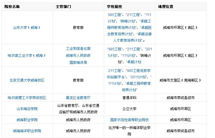 青岛和威海哪个城市更有发展潜力,威海南海新区发展状况怎么样