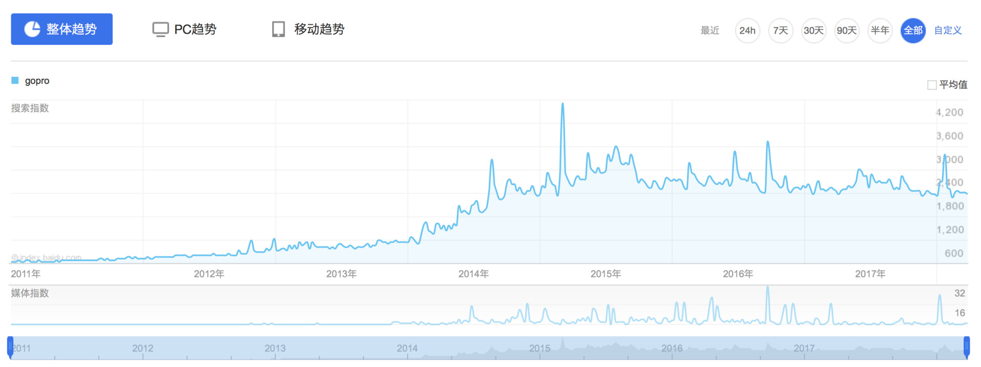 推荐一款比较好的运动相机,目前最好的一款运动相机