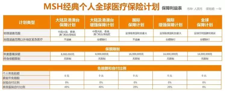 目前最好的高端医疗险,msn高端医疗险