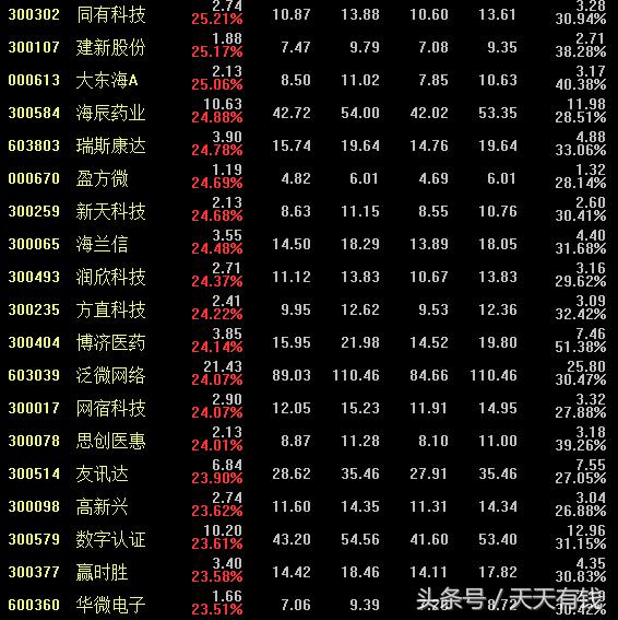 沪深涨幅前十名股票2024,今年沪深涨幅前三名股票