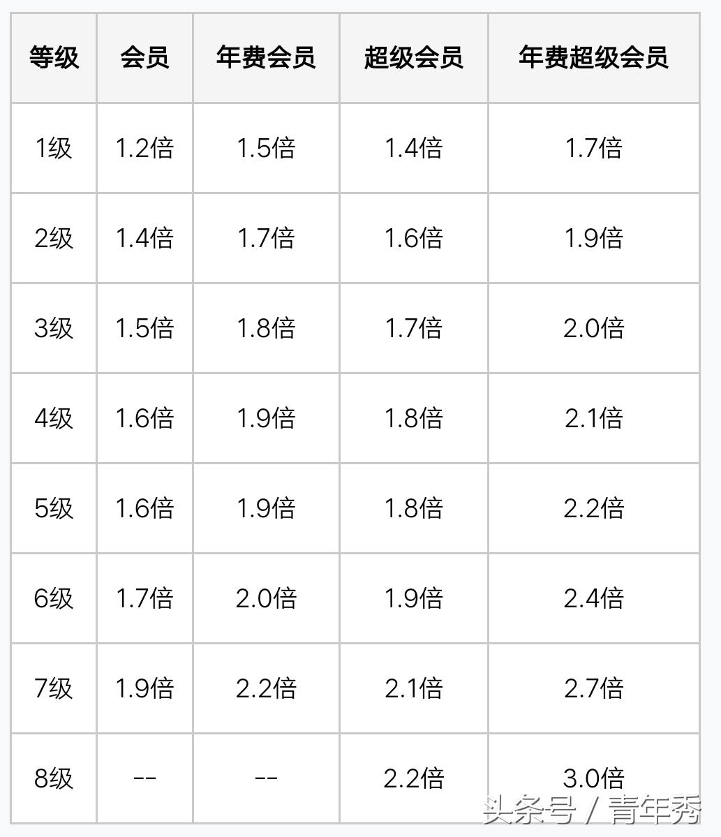 qq等级和天数怎么算,QQ等级天数怎么算