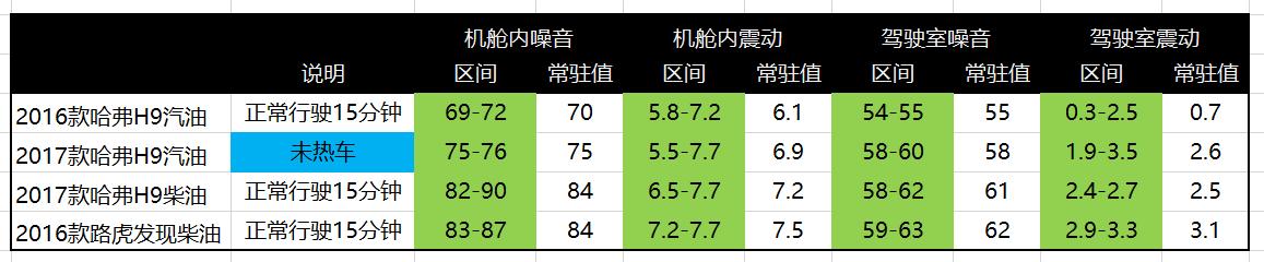 2022款哈弗h9噪音测试,h9哈弗和奔驰glc高速噪音