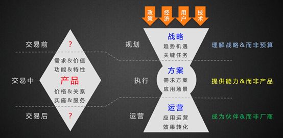 商业模式不创造新价值,商业模式的6大步骤